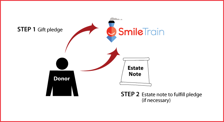 Gifts by Estate Note Diagram. Description of image is listed below. Gifts by Estate Note Diagram. Description of image is listed below.