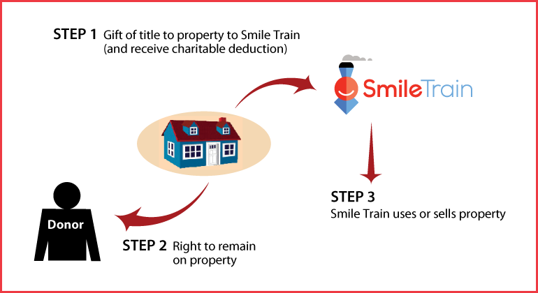 Gift of Personal Residence or Farm with Retained Life Estate Thumbnail