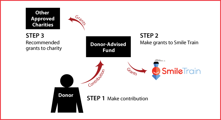 Donor-Advised Funds Diagram. Description of image is listed below.