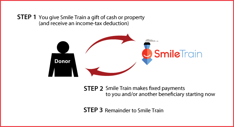 Immediate-Payment Charitable Gift Annuity Thumbnail