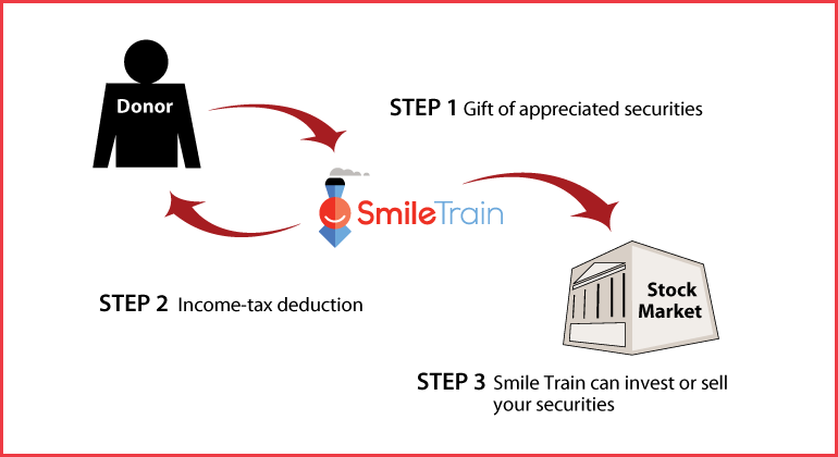 Gifts of Appreciated Securities Diagram. Description of image is listed below. Gifts of Appreciated Securities Diagram. Description of image is listed below.